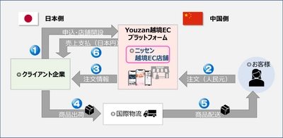 中国最大手のソーシャルECプラットフォーム「Youzan」に Youzan Japanと株式会社ニッセンとの共同店舗が 2021年8月20日にオープン！