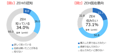 ZEH居住意向