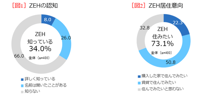 ZEH居住意向