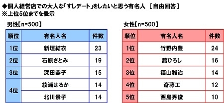 個人経営店での大人な「すしデート」をしたいと思う有名人