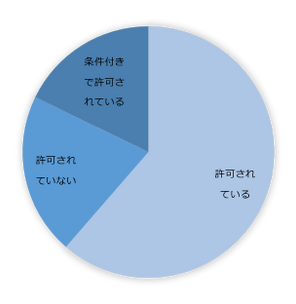  本業の勤め先での副業許可の有無