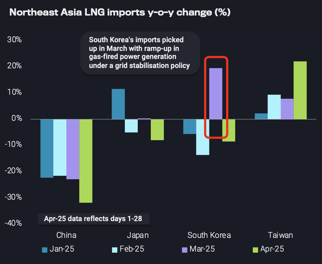 高まる地政学的緊張、EUの貯蔵指令の柔軟化の中で、LNG供給量の増加加速市場の逼迫感緩和へ