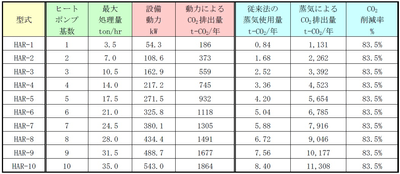 表2.本製品(ヒートポンプ基数別)と従来法のCO2排出量とCO2削減率の比較
