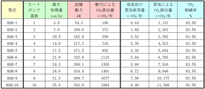 表２.本製品（ヒートポンプ基数別）と従来法のCO2排出量とCO2削減率の比較