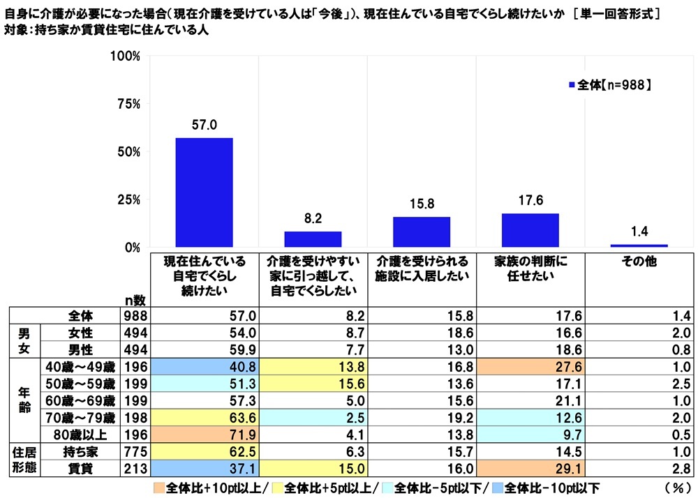 自身に介護が必要になった場合自宅でくらし続けたいか