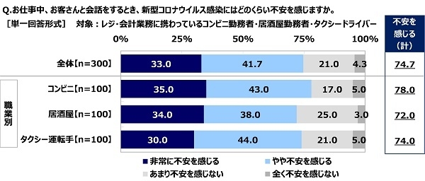 仕事中、お客さんと会話をするとき、新型コロナウイルス感染にはどのくらい不安を感じるか