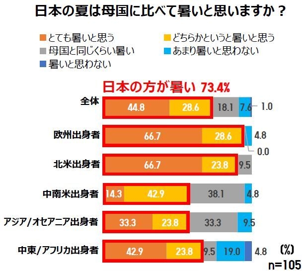 日本の夏はに比べて暑いと思いますか?