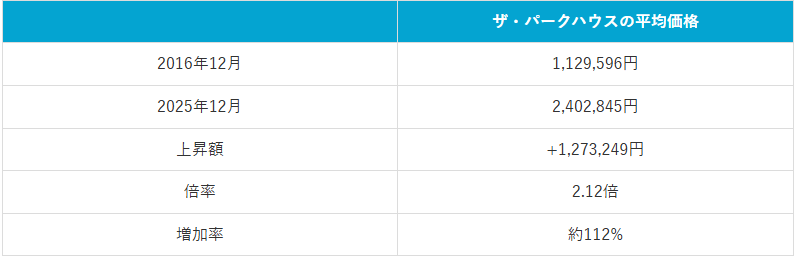表1：2016年12月と2025年12月比較ザ・パークハウス平均価格（2026年2月マンションナビ調べ）※金額の単位は「円/平米」
