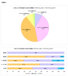 第1回「20年ぶりの円安進行に関する影響」調査　 ～20年ぶりの円安大幅進行、 大きく影響を受ける「製造業」以外の業種とは？～