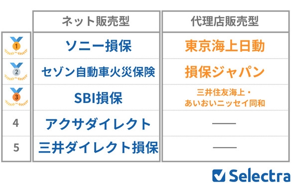 専門家が加入している任意自動車保険ランキング