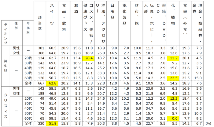 【図2】 ギフトの内容/誕生日(複数回答・n=667)・クリスマス(複数回答・n=330) ※全ての属性で8%未満の項目(ギフトの内容)は除いています