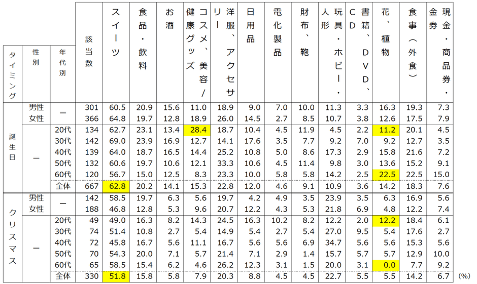 【図2】 ギフトの内容/誕生日(複数回答・n=667)・クリスマス(複数回答・n=330) ※全ての属性で8%未満の項目(ギフトの内容)は除いています