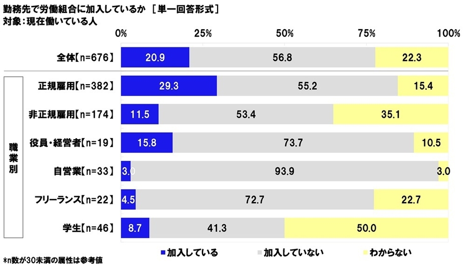 勤務先で労働組合に加入しているか
