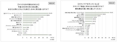 3月13日～マスク規制緩和。男性のスキンケア意識が明らかに。 マスクを外す意向の男性は約4割！ 脱マスクで「髭ケアの回数増加」「外見への意識向上」 スキンケア商品に求める条件1位「効果」2位「ラクさ・手軽さ」 悩みも…「面倒くさい」「何を使えば良いかわからない」 