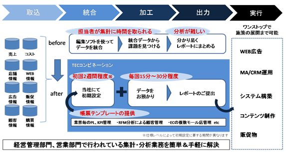 TECコンビネーション概要