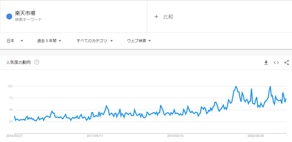 検索キーワード:「楽天市場」