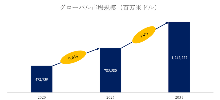 図. 半導体世界総市場規模