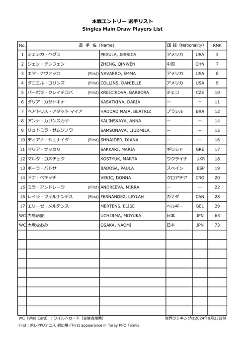 【PPO2024】本選シングルスエントリーリスト