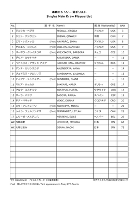 【PPO2024】本選シングルスエントリーリスト