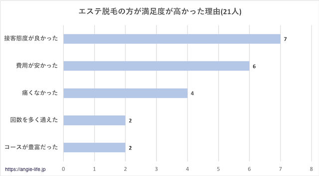 エステ脱毛の満足度が高い理由