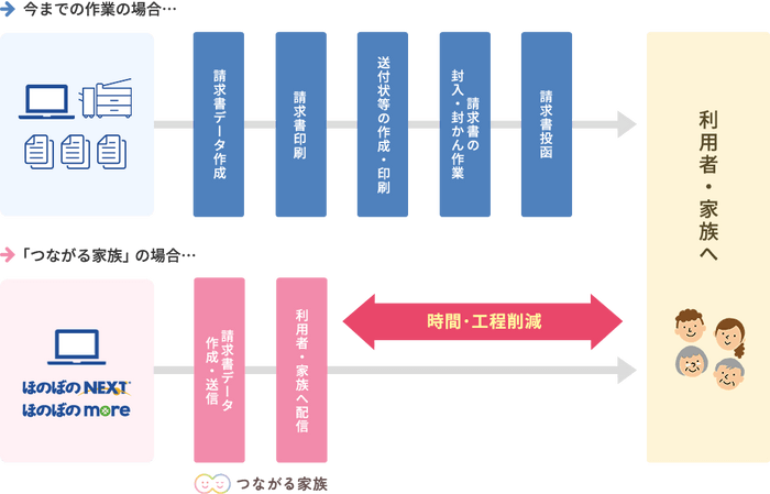 請求書発送業務比較図