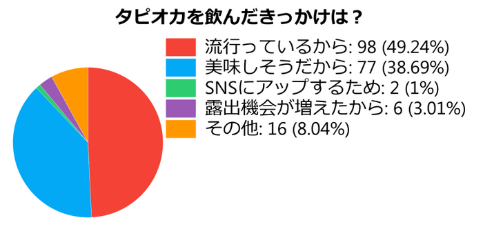 タピオカを飲んだきっかけ