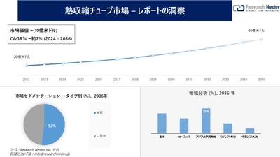 熱収縮チューブ市場調査の発展、傾向、需要、成長分析および予測2024―2036年