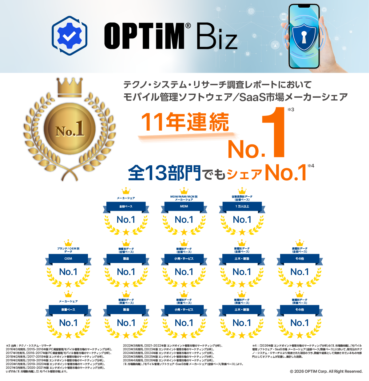 「OPTiM Biz」、テクノ・システム・リサーチの調査レポートにて11年連続シェアNo.1を獲得