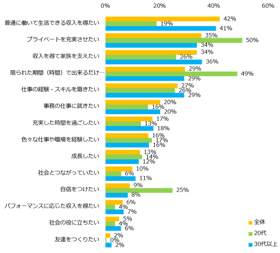 あなたが仕事を通じて叶えたいことは何ですか？（複数回答可）