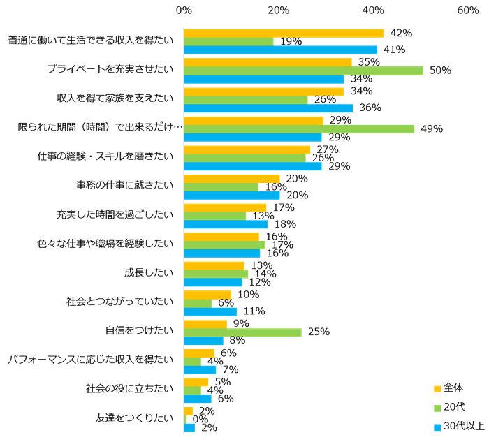 あなたが仕事を通じて叶えたいことは何ですか?(複数回答可)