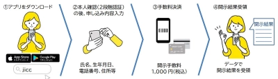 スマートフォンによる信用情報開示サービス 「スマホ開示」開始のお知らせ　 ― 開示申し込み～開示結果の確認まで、スマホで完結 ―