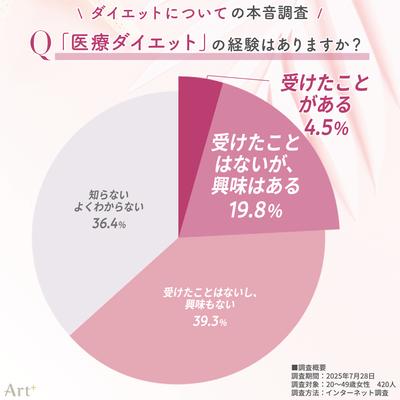 画像5(医療ダイエットの経験は?)