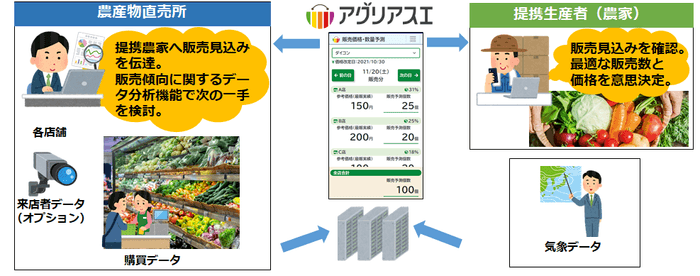 農産物直売所と提携生産者(農家)のアグリアスエ利用イメージ