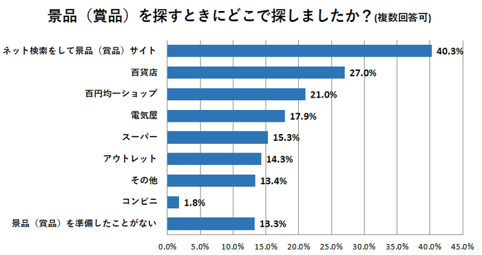 景品(賞品)を探すときにどこで探しましたか？