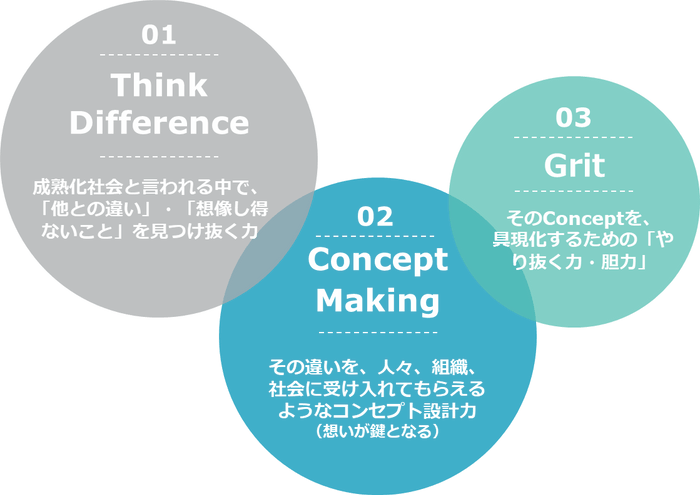 図：パーソルが考えるイノベーション体質の3要素