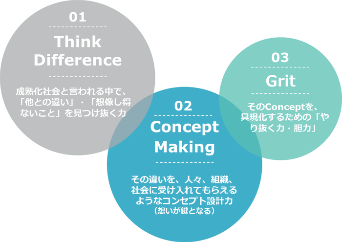 図：パーソルが考えるイノベーション体質の3要素