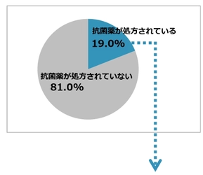 「抗菌薬(抗生物質)の処方に関する調査」第2弾調査結果を発表