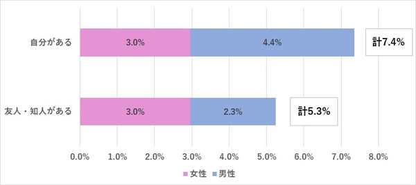 男女別の回答率比較（N=2,000）