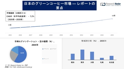 日本のグリーンコーヒー市場調査の発展、傾向、需要、成長分析および予測2026―2035年