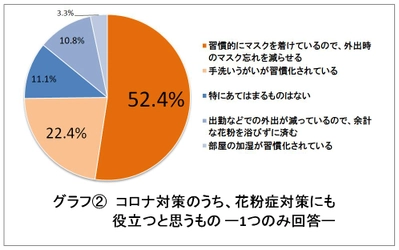 花粉シーズン真っただ中、コロナの影響は？花粉に悩む男女1,000人への意識調査を実施