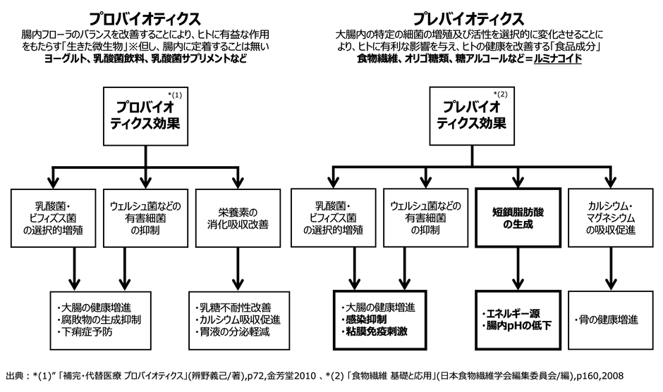 プロバイオとプレバイオの図