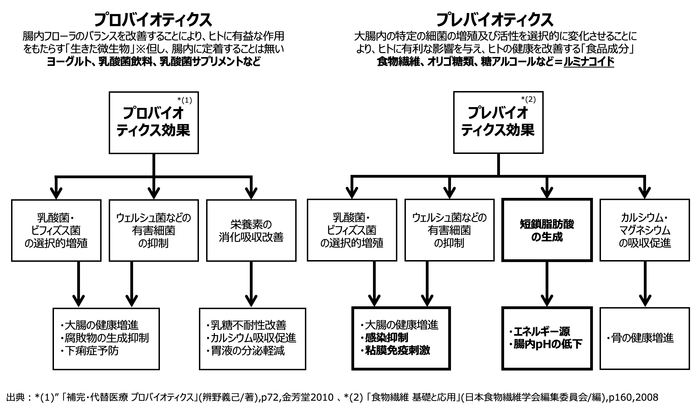 プロバイオとプレバイオの図