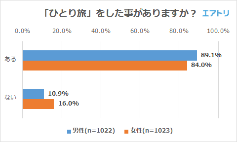 「ひとり旅」をした事がありますか？