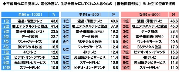 平成時代に目覚ましい変化を遂げ、生活を豊かにしてくれたと思うもの