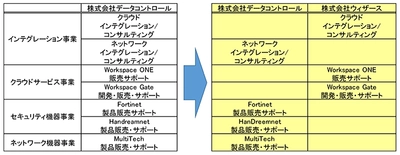 クラウドサービス開発・販売事業特化のため、 株式会社ウィザースを設立