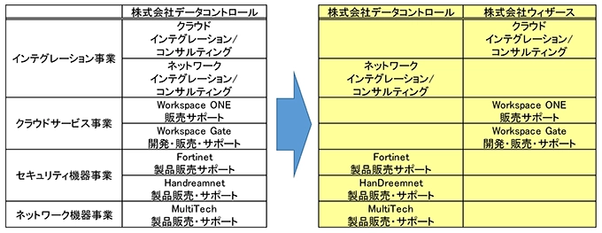 クラウドサービス開発・販売事業特化のため、 株式会社ウィザースを設立