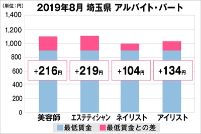 埼玉県の美容業界における採用時給料に関する調査結果(アルバイト・パート)2019年8月美プロ調べ