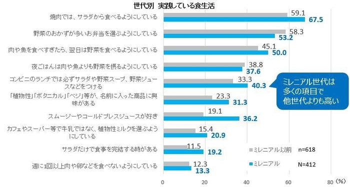 世代別 実践している食生活