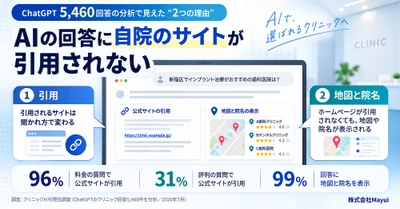 「ホームページは作っているのに、AIにおすすめされない」 ChatGPTのクリニック回答5,460件を分析　 その結果見えた2つの構造【Mayui調査】