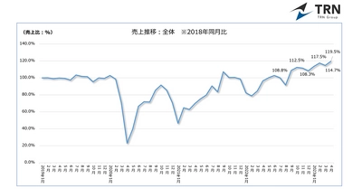 ＜調査結果＞回復傾向にある飲食業界の売上　～ビッグターミナルエリアでは、売上2018年同月比153.2％を記録～